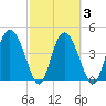 I-95 bridge tide chart for Wednesday, March 3, 2021