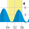 I-95 bridge tide chart for Thursday, March 4, 2021