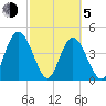 I-95 bridge tide chart for Friday, March 5, 2021
