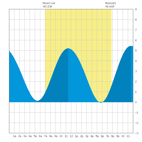 I-95 bridge tide chart for Saturday, April 10, 2021