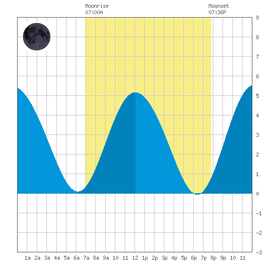 I-95 bridge tide chart for Sunday, April 11, 2021