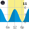 I-95 bridge tide chart for Sunday, April 11, 2021