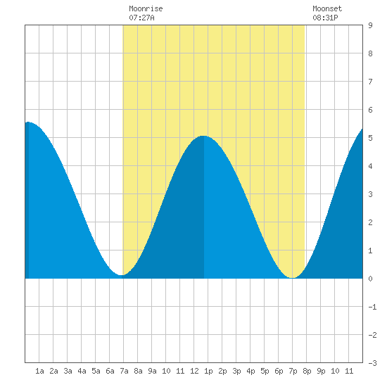I-95 bridge tide chart for Monday, April 12, 2021