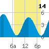 I-95 bridge tide chart for Wednesday, April 14, 2021