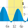 I-95 bridge tide chart for Thursday, April 1, 2021
