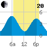 I-95 bridge tide chart for Tuesday, April 20, 2021