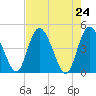 I-95 bridge tide chart for Saturday, April 24, 2021