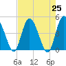 I-95 bridge tide chart for Sunday, April 25, 2021