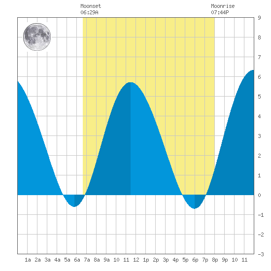 I-95 bridge tide chart for Monday, April 26, 2021