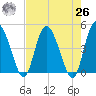 I-95 bridge tide chart for Monday, April 26, 2021
