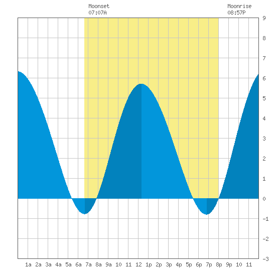 I-95 bridge tide chart for Tuesday, April 27, 2021