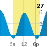 I-95 bridge tide chart for Tuesday, April 27, 2021