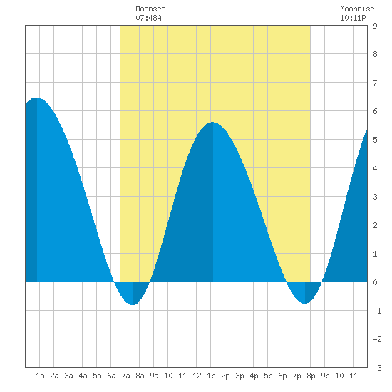 I-95 bridge tide chart for Wednesday, April 28, 2021