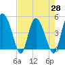 I-95 bridge tide chart for Wednesday, April 28, 2021