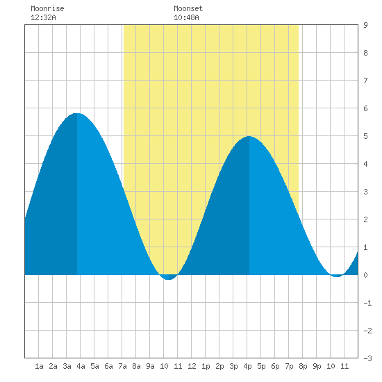 I-95 bridge tide chart for Friday, April 2, 2021