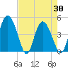 I-95 bridge tide chart for Friday, April 30, 2021