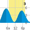 I-95 bridge tide chart for Saturday, April 3, 2021