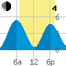 I-95 bridge tide chart for Sunday, April 4, 2021