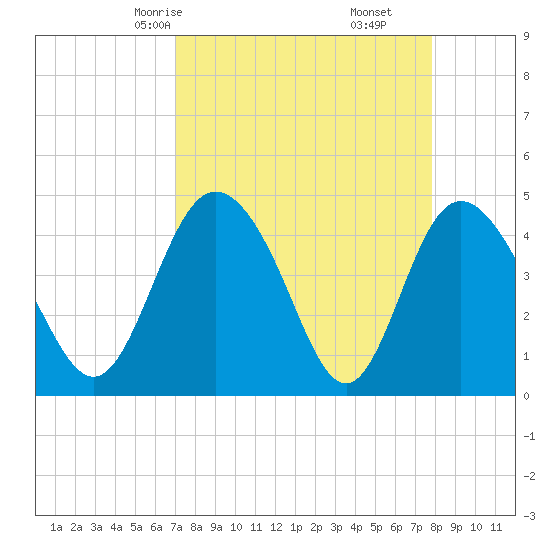 I-95 bridge tide chart for Wednesday, April 7, 2021