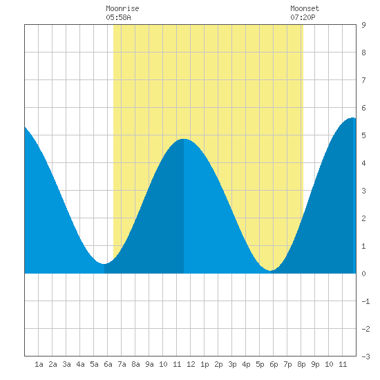 I-95 bridge tide chart for Monday, May 10, 2021