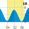 I-95 bridge tide chart for Monday, May 10, 2021