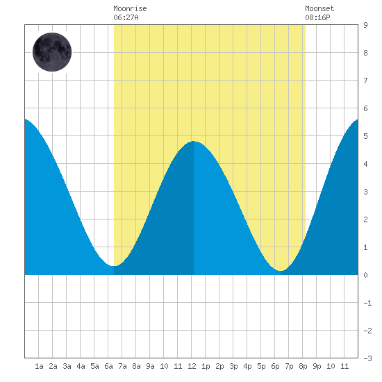 I-95 bridge tide chart for Tuesday, May 11, 2021