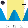 I-95 bridge tide chart for Tuesday, May 11, 2021