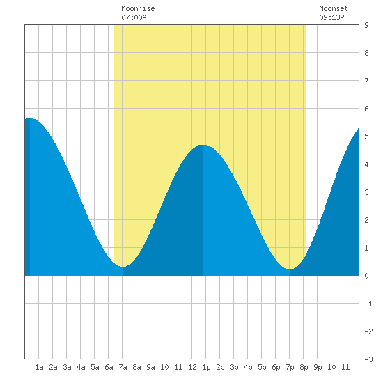 I-95 bridge tide chart for Wednesday, May 12, 2021