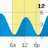I-95 bridge tide chart for Wednesday, May 12, 2021