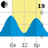 I-95 bridge tide chart for Wednesday, May 19, 2021