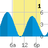 I-95 bridge tide chart for Saturday, May 1, 2021