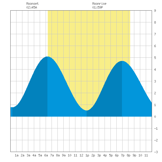 I-95 bridge tide chart for Thursday, May 20, 2021