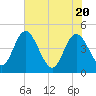 I-95 bridge tide chart for Thursday, May 20, 2021