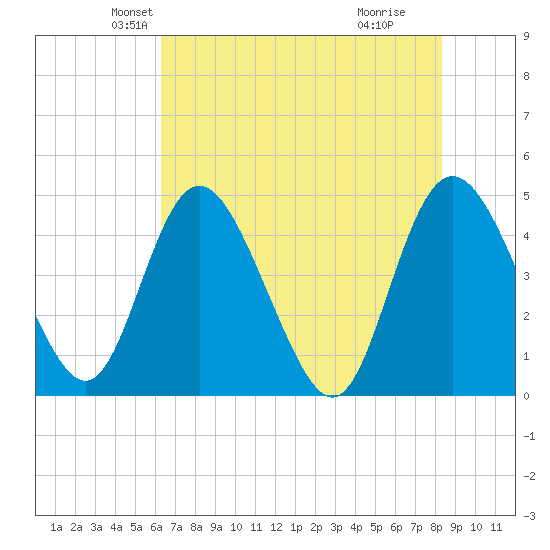 I-95 bridge tide chart for Saturday, May 22, 2021