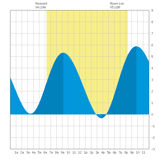 I-95 bridge tide chart for Sunday, May 23, 2021