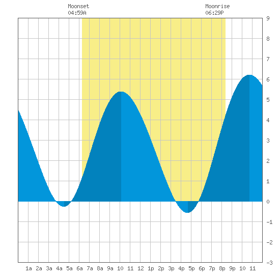 I-95 bridge tide chart for Monday, May 24, 2021