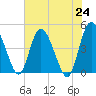 I-95 bridge tide chart for Monday, May 24, 2021