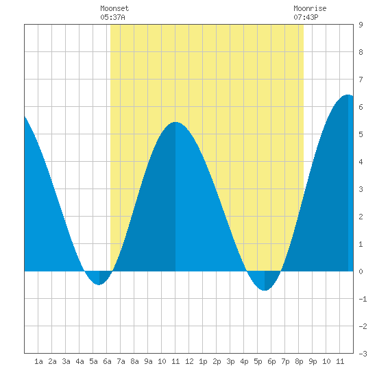 I-95 bridge tide chart for Tuesday, May 25, 2021