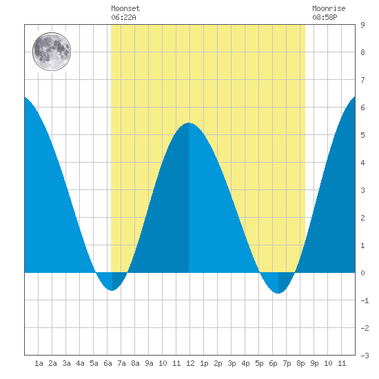 I-95 bridge tide chart for Wednesday, May 26, 2021