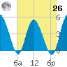 I-95 bridge tide chart for Wednesday, May 26, 2021