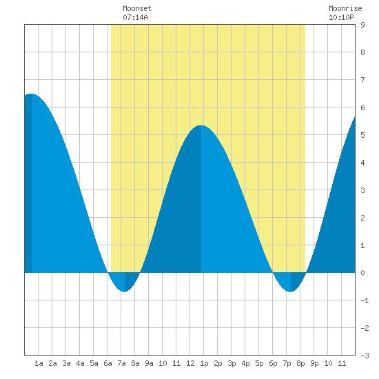 I-95 bridge tide chart for Thursday, May 27, 2021