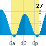 I-95 bridge tide chart for Thursday, May 27, 2021