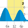 I-95 bridge tide chart for Sunday, May 2, 2021