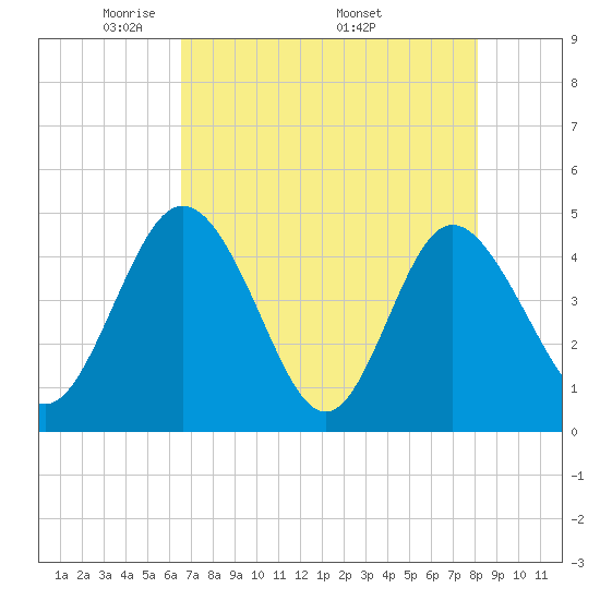 I-95 bridge tide chart for Tuesday, May 4, 2021