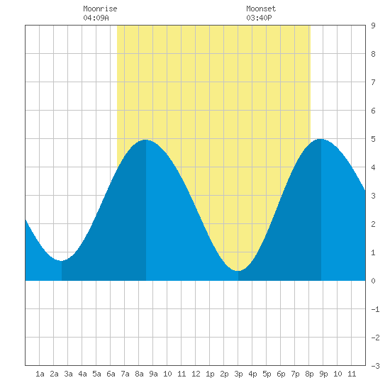 I-95 bridge tide chart for Thursday, May 6, 2021