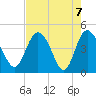 I-95 bridge tide chart for Friday, May 7, 2021