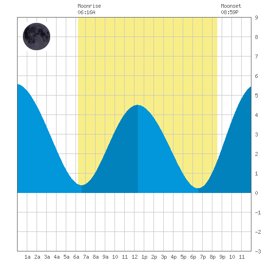 I-95 bridge tide chart for Thursday, June 10, 2021