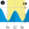 I-95 bridge tide chart for Thursday, June 10, 2021