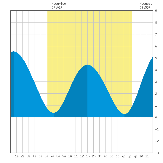 I-95 bridge tide chart for Friday, June 11, 2021