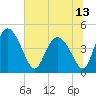 I-95 bridge tide chart for Sunday, June 13, 2021